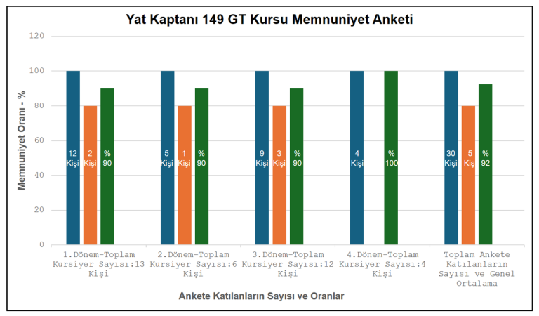 2023-2024 Eğitim-Öğretim Dönemi Yat Kaptanı 149 Eğitimi Memnuniyet Anketlerimiz