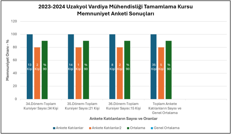 2023-2024 Eğitim-Öğretim Dönemi Uzakyol Vardiya Mühendisliği Tamamlama Eğitimi Memnuniyet Anketlerimiz